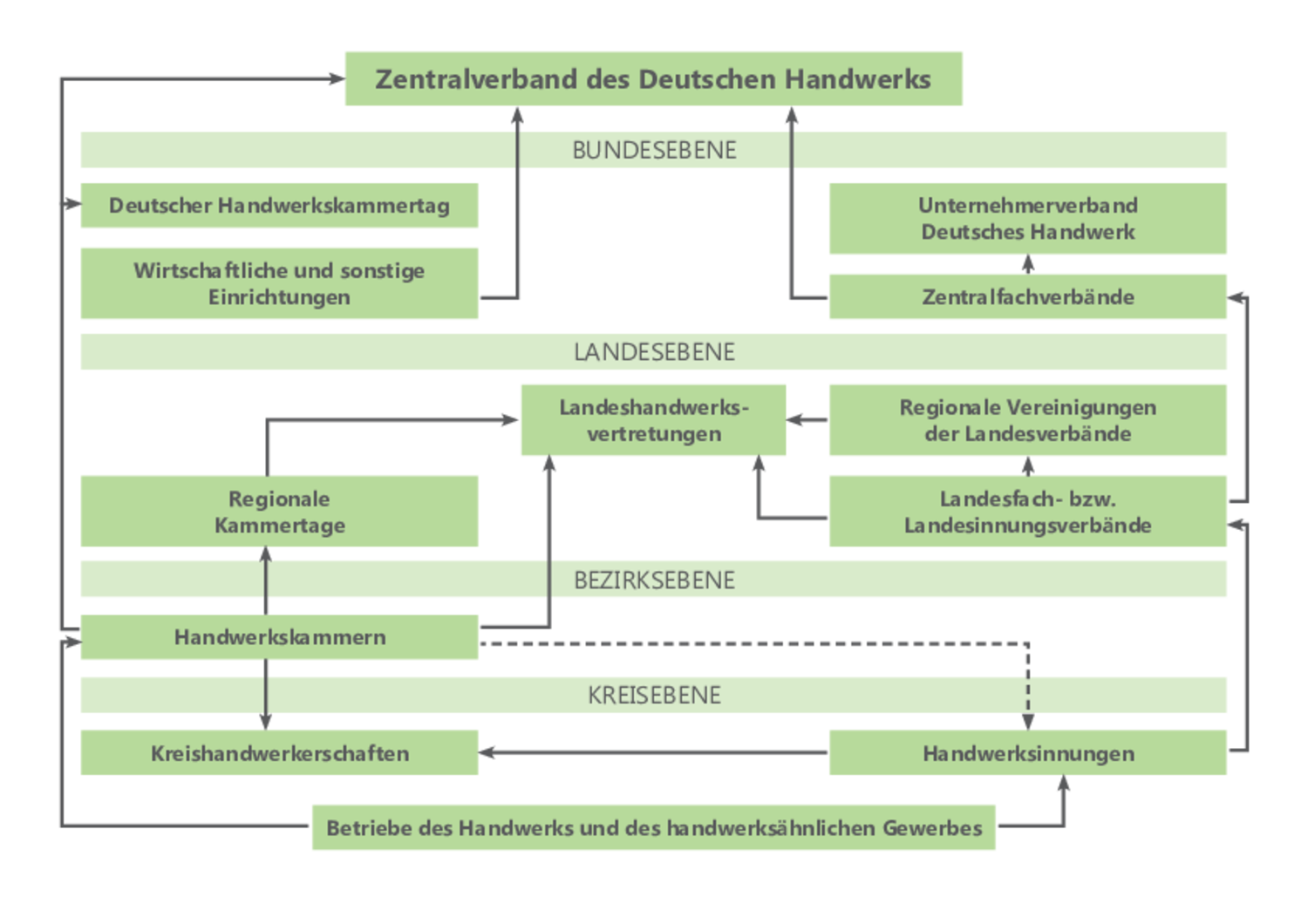 Schautafel über die Organisation des Handwerks in Deutschland Übersicht Handwerksstruktur in Deutschland